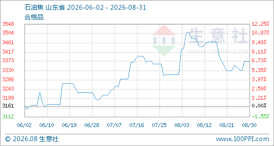 8月31日生意社石油焦基准价为3373.25元/吨