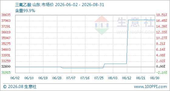 8月31日生意社三氟乙酸基准价为38075.00元/吨