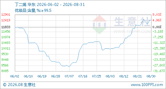 8月31日生意社丁二烯基准价为12466.67元/吨