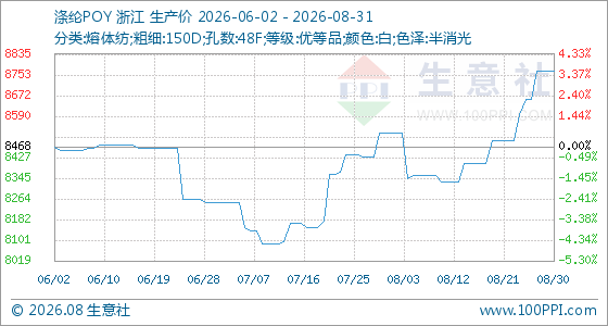 8月31日生意社涤纶POY基准价为8767.50元/吨