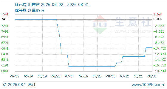 8月31日生意社环己烷基准价为6666.67元/吨