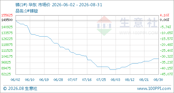 8月31日生意社锑(1#)基准价为101500.00元/吨