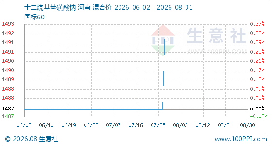 8月31日生意社十二烷基苯磺酸钠基准价为1492.50元/吨