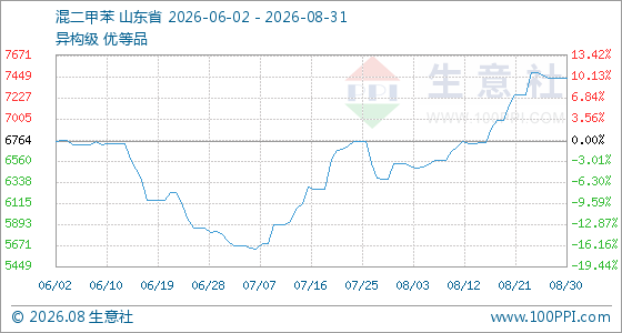8月31日生意社混二甲苯基准价为7426.67元/吨