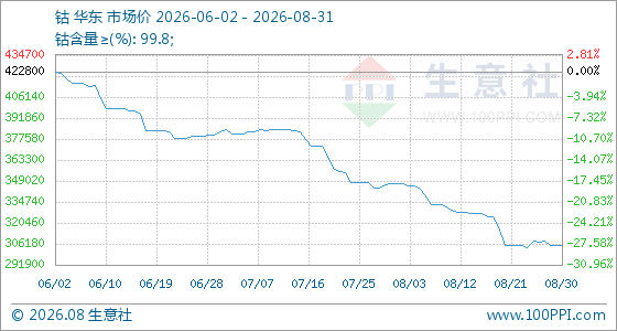 8月31日生意社钴基准价为305400.00元/吨