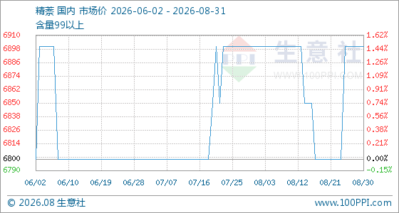 8月31日生意社精萘基准价为6900.00元/吨