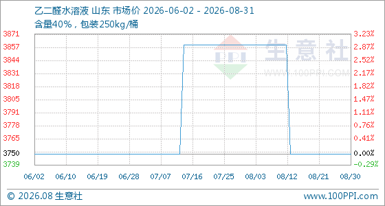 8月31日生意社乙二醛水溶液基准价为3750.00元/吨