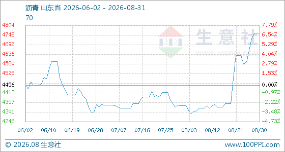 8月31日生意社沥青基准价为4757.50元/吨