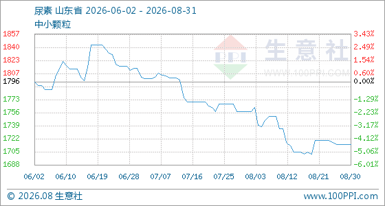 8月31日生意社尿素基准价为1715.00元/吨