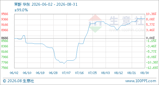8月31日生意社苯酐基准价为9400.00元/吨