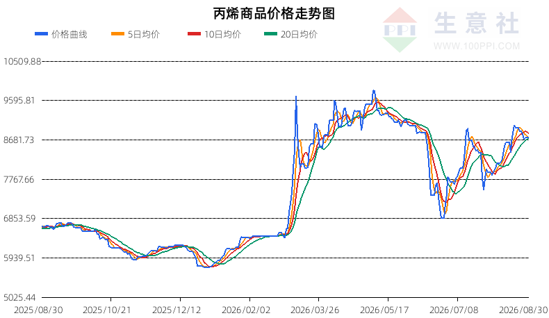 生意社2026年8月31日丙烯行情观点：震荡运行