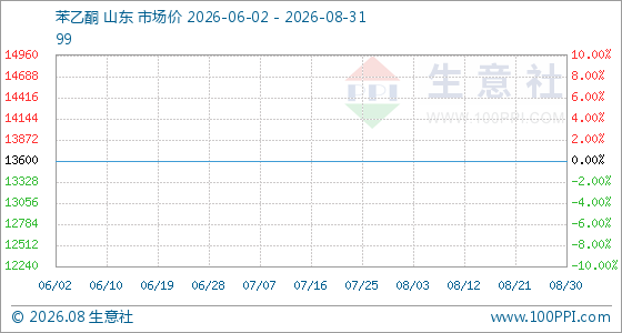 8月31日生意社苯乙酮基准价为13600.00元/吨