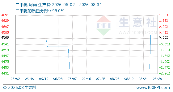 8月31日生意社二甲醚基准价为4633.33元/吨