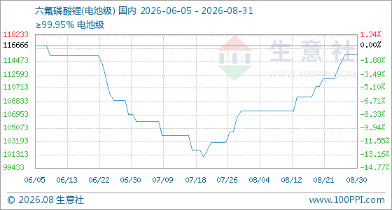 8月31日生意社六氟磷酸锂(电池级)基准价为115500.00元/吨