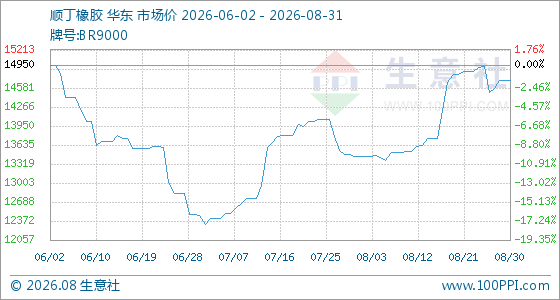 8月31日生意社顺丁橡胶基准价为14710.00元/吨