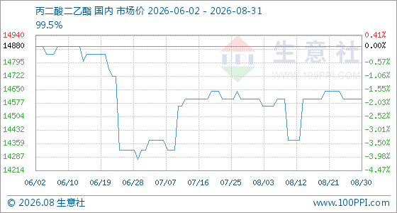 8月31日生意社丙二酸二乙酯基准价为14600.00元/吨