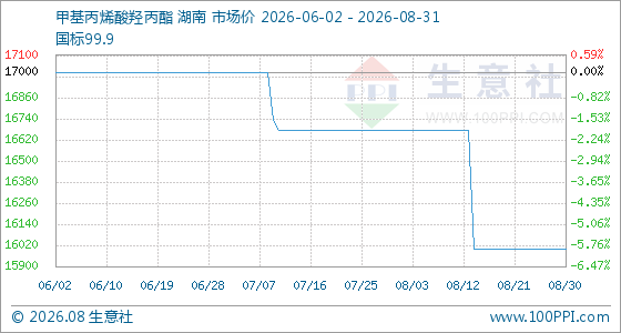 8月31日生意社甲基丙烯酸羟丙酯基准价为16000.00元/吨