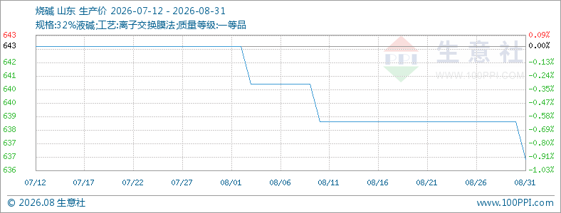 8月份烧碱价格整体下行
