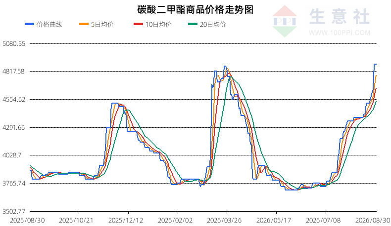 生意社2026年8月31日碳酸二甲酯行情观点：震荡偏多