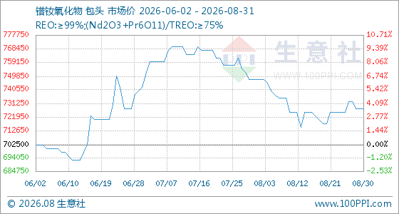 8月31日生意社镨钕氧化物基准价为727500.00元/吨