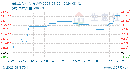 8月31日生意社镝铁合金基准价为1425000.00元/吨