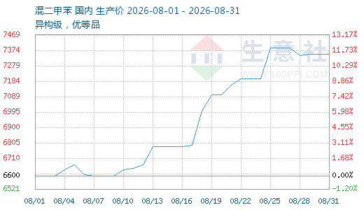 成本货源双重驱动 8月混合二甲苯上涨