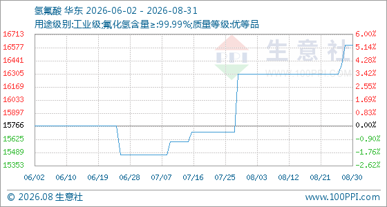 8月31日生意社氢氟酸基准价为16600.00元/吨