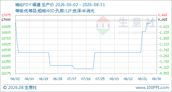 8月31日生意社锦纶FDY基准价为17000.00元/吨