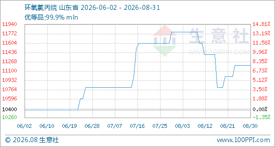 8月31日生意社环氧氯丙烷基准价为11200.00元/吨