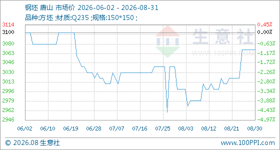 8月31日生意社钢坯基准价为3070.00元/吨