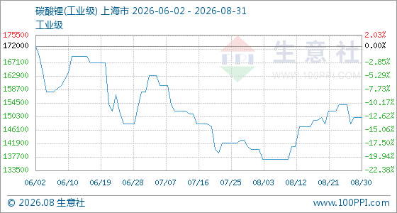 8月31日生意社碳酸锂(工业级)基准价为150000.00元/吨
