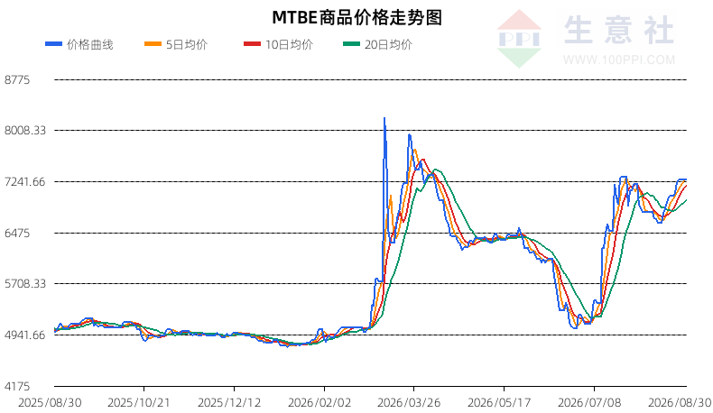 生意社2026年8月31日BDO行情观点：震荡整理