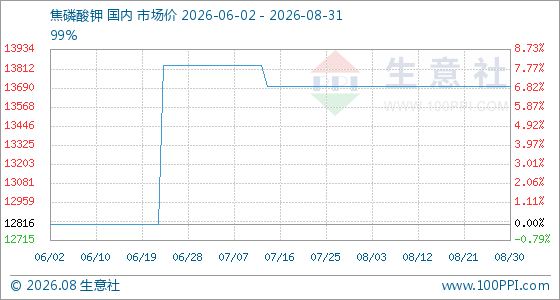 8月31日生意社焦磷酸钾基准价为13700.00元/吨