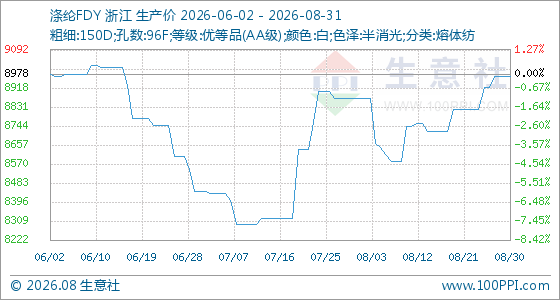 8月31日生意社涤纶FDY基准价为8970.00元/吨