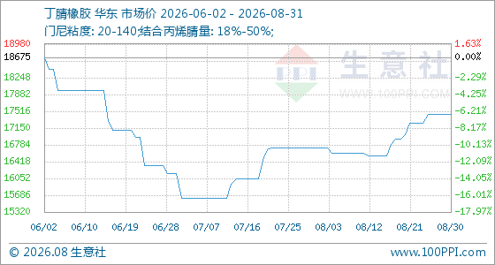 8月31日生意社丁腈橡胶基准价为17450.00元/吨