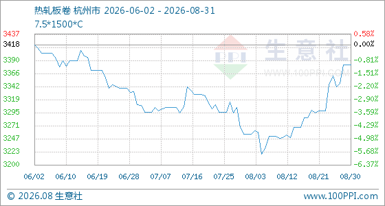 8月31日生意社热轧板卷基准价为3382.00元/吨
