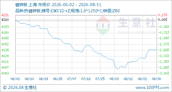 8月31日生意社镀锌板基准价为4140.00元/吨