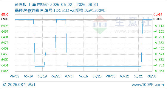 8月31日生意社彩涂板基准价为6500.00元/吨