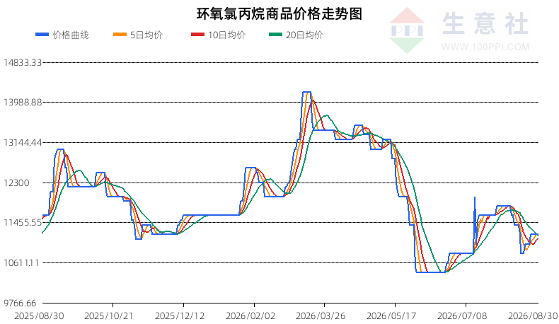 生意社2026年8月31日环氧氯丙烷行情观点：价格趋势为震荡