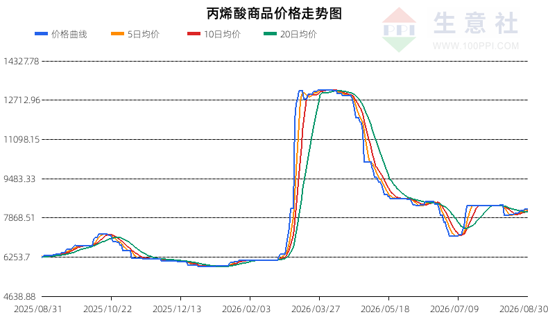 生意社2026年8月31日丙烯酸行情观点：震荡趋势