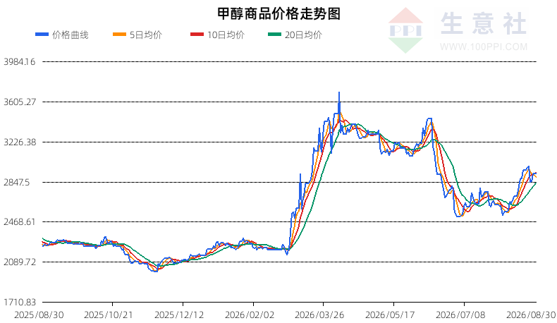 生意社2026年8月31日甲醇行情观点：弱势震荡