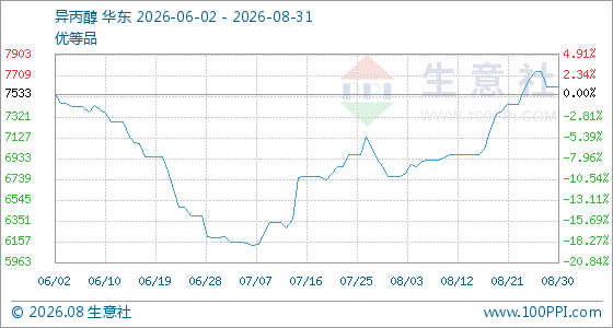 8月31日生意社异丙醇基准价为7600.00元/吨