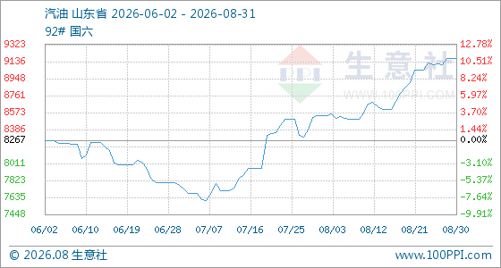 8月31日生意社汽油基准价为9167.57元/吨