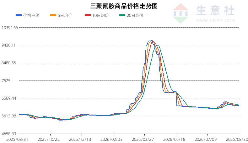 生意社2026年8月31日三聚氰胺行情观点：强势整理
