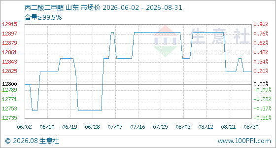 8月31日生意社丙二酸二甲酯基准价为12825.00元/吨