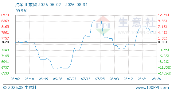 8月31日生意社纯苯基准价为8017.67元/吨