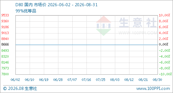 8月31日生意社D80基准价为8666.67元/吨