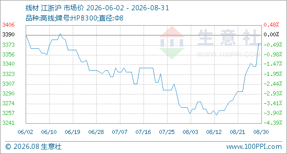 8月31日生意社线材基准价为3375.00元/吨