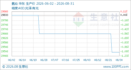 8月31日生意社氨纶基准价为29500.00元/吨