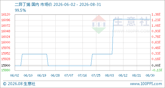 8月31日生意社二异丁烯基准价为16100.00元/吨
